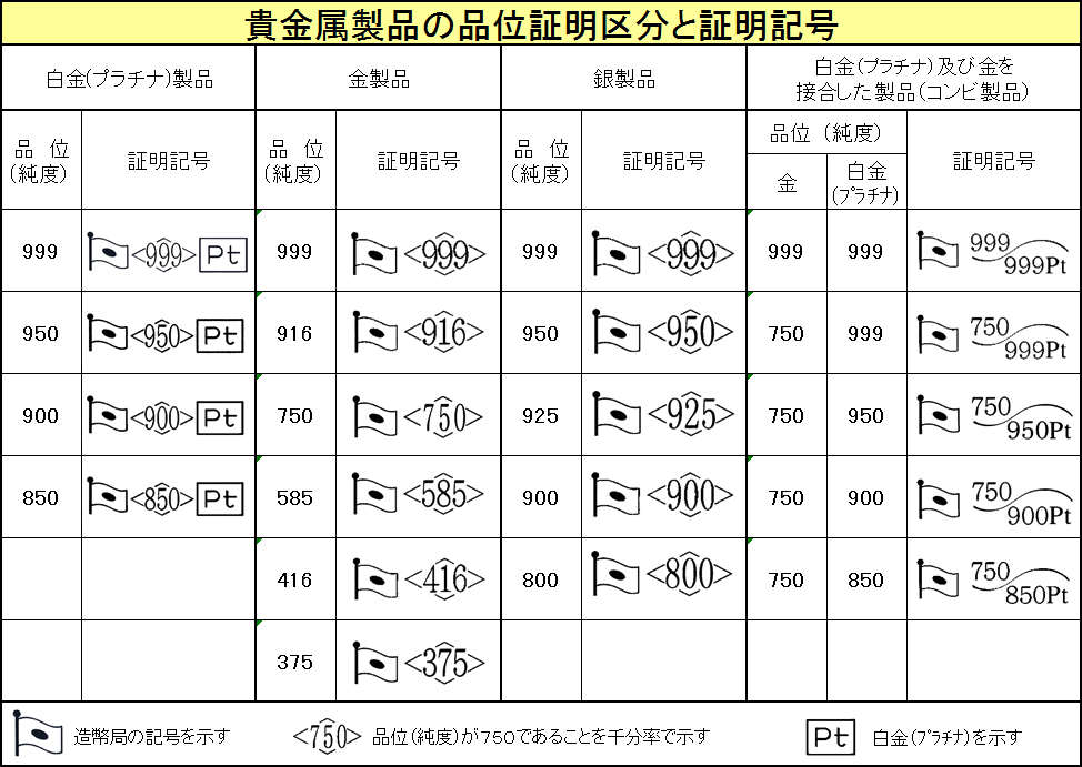 ホールマーク（貴金属製品の品位証明区分と証明記号）