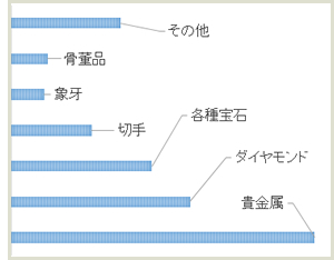 高価買取品目