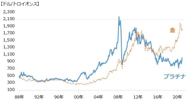 金とプラチナの価格推移