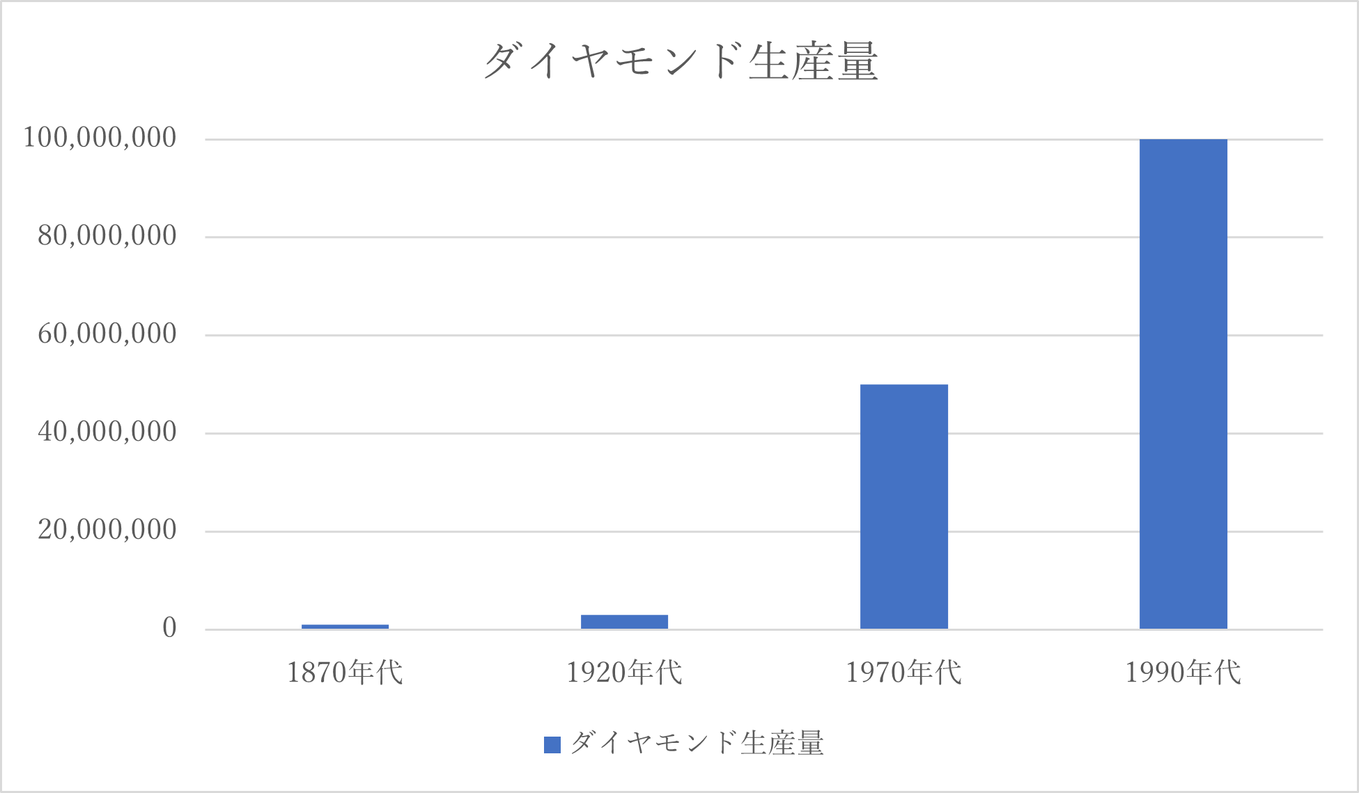 ダイヤモンドの過去生産量の推移について