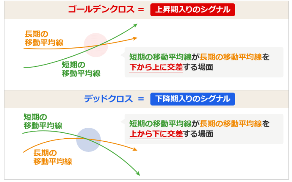 デッドクロスとゴールデンクロス