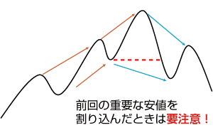 下落トレンドのタイミング