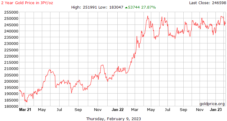 2023年2月の過去2年間の金価格推移