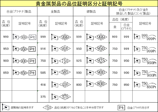 貴金属製品の品位証明区分と証明記号