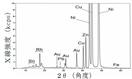 蛍光X線分析装置で測ったメッキの下にある金属固有のX線