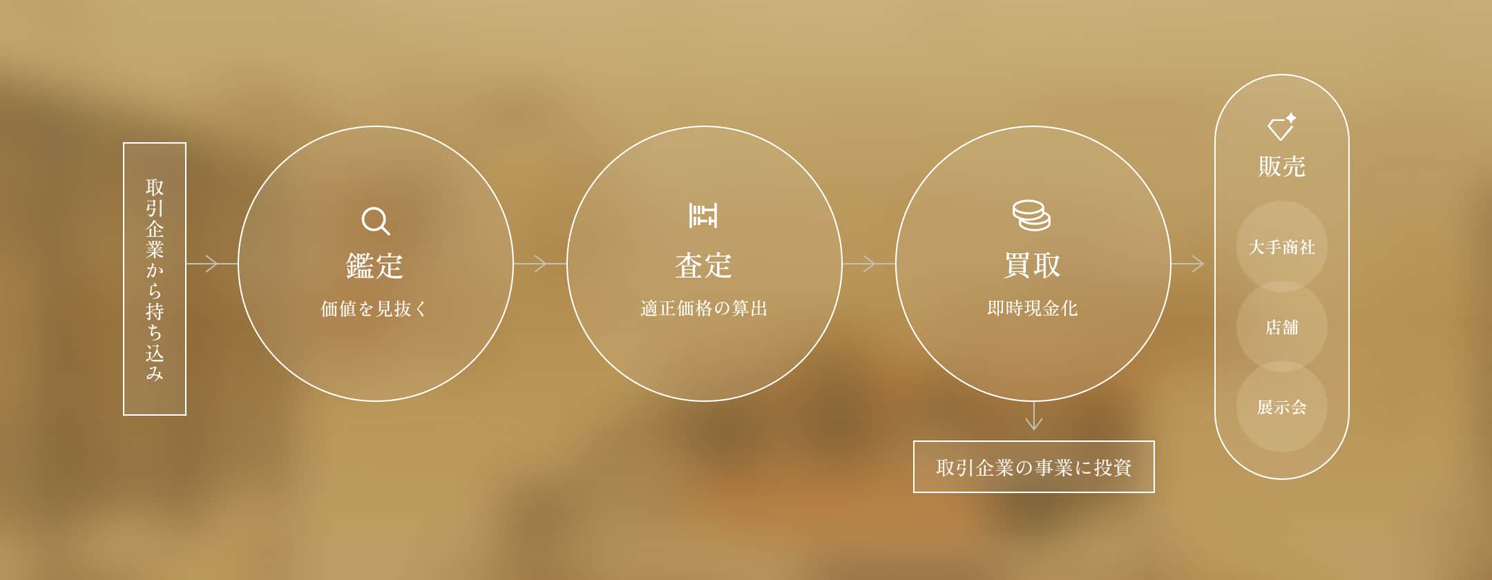 取引企業から持ち込み 鑑定 価値を見抜く→査定 適正価格の算出→買取 即時現金化 取引企業の事業に投資→販売(大手商社、店舗、展示会)
